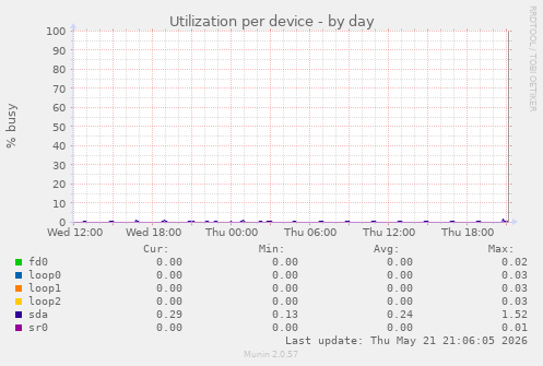 Utilization per device