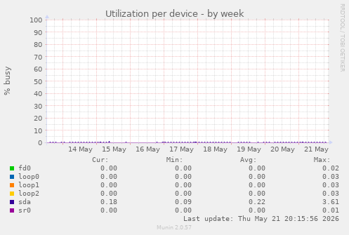 Utilization per device