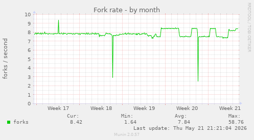 Fork rate