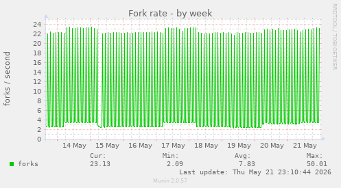 Fork rate