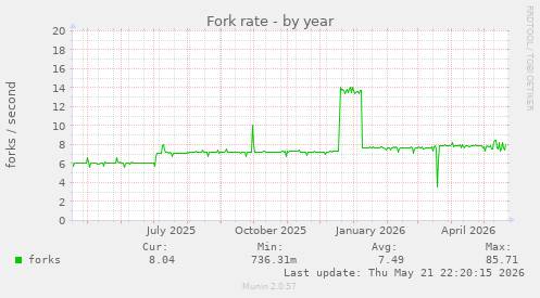 Fork rate