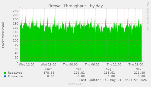 Firewall Throughput