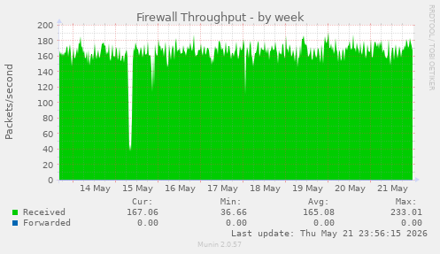 Firewall Throughput