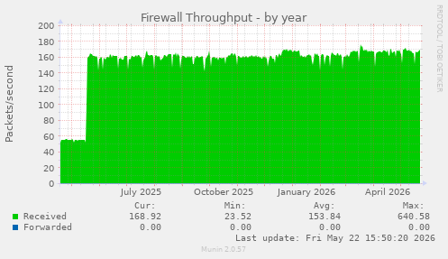 Firewall Throughput