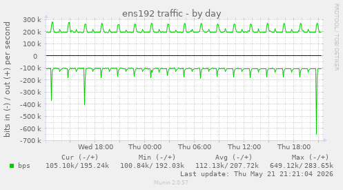 ens192 traffic