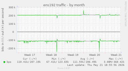 ens192 traffic