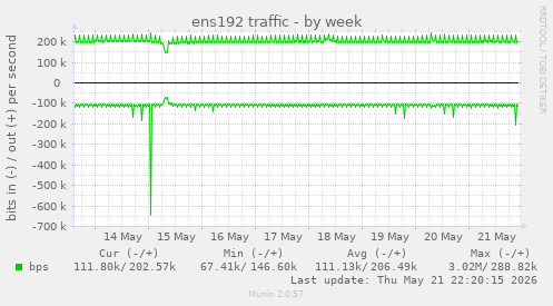 ens192 traffic