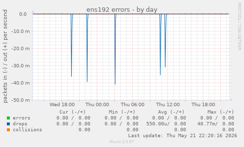 ens192 errors