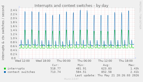 Interrupts and context switches