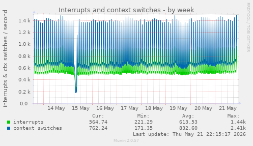 Interrupts and context switches