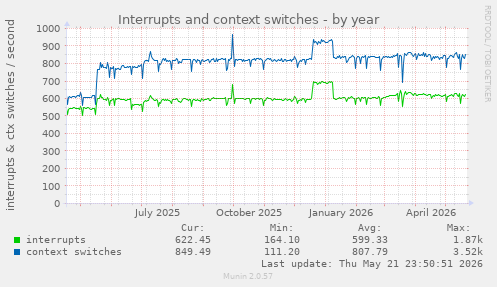 yearly graph