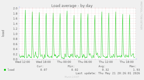 Load average