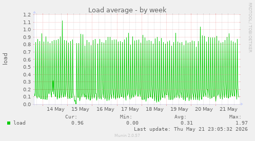 Load average
