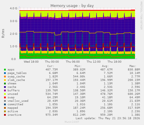 Memory usage
