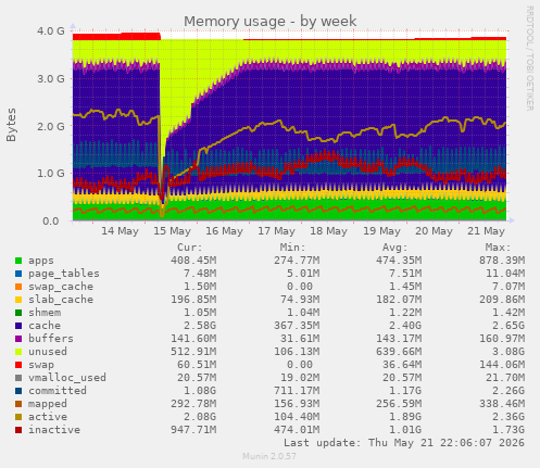 Memory usage