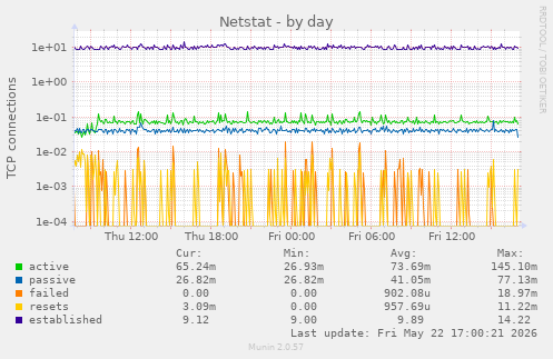 Netstat