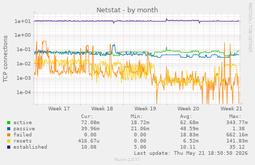 Netstat