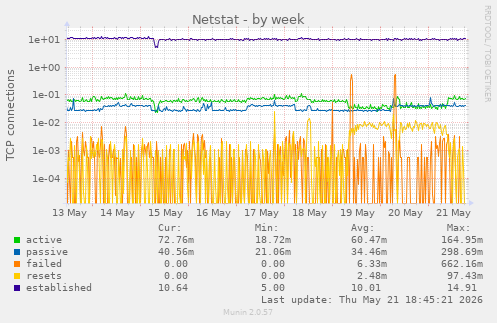 Netstat