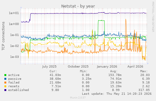 Netstat