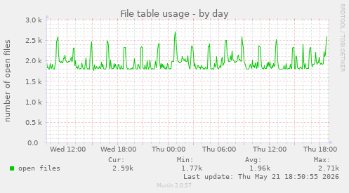 File table usage