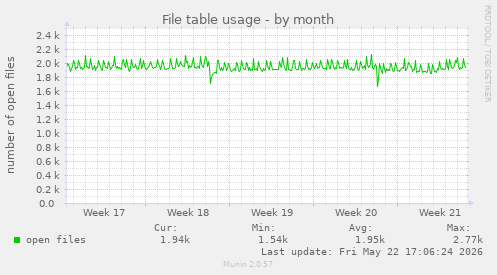 File table usage