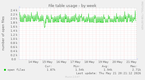 File table usage