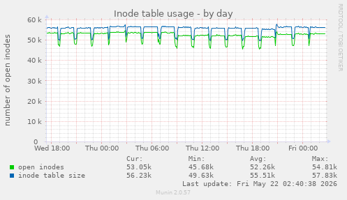 daily graph