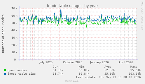 Inode table usage