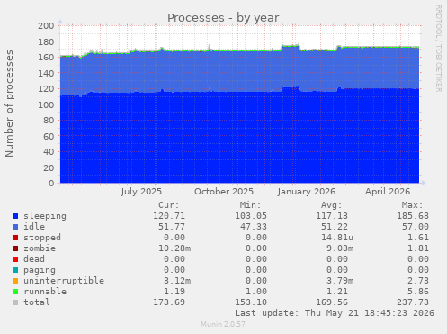 Processes