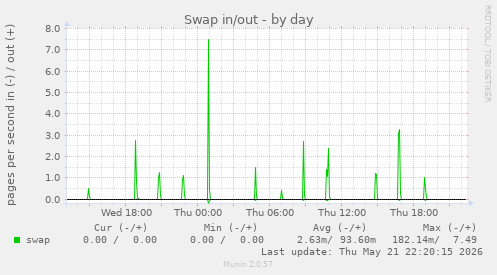 Swap in/out
