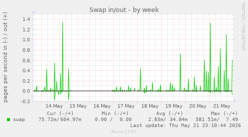 Swap in/out