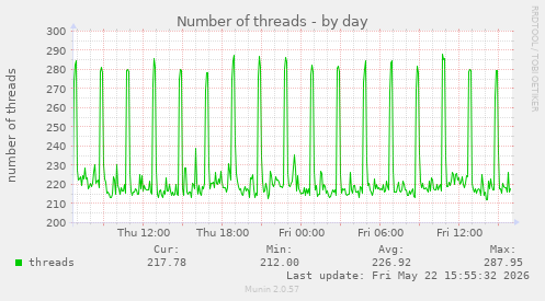 Number of threads