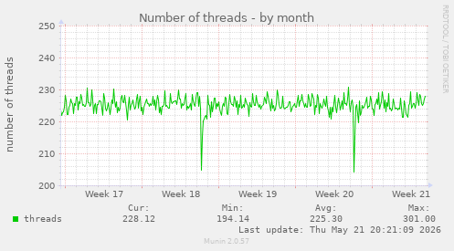 Number of threads