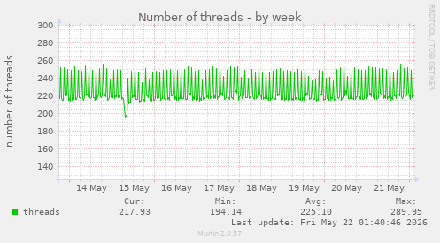 Number of threads