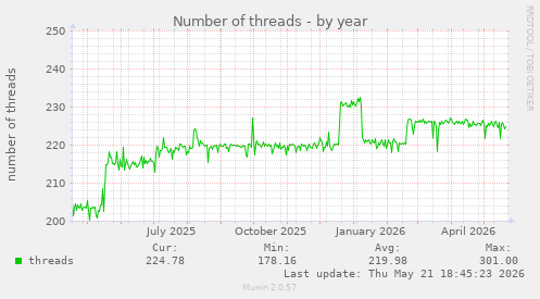 Number of threads