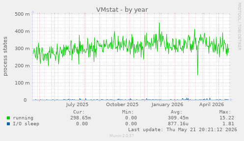 VMstat