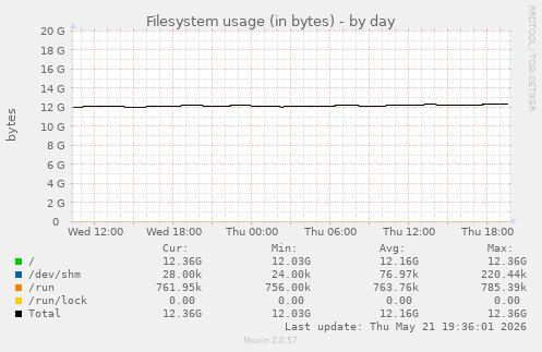 Filesystem usage (in bytes)