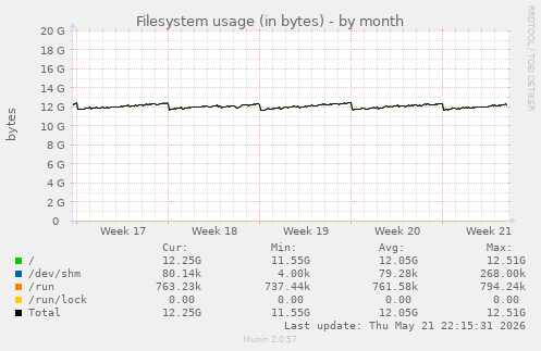 monthly graph