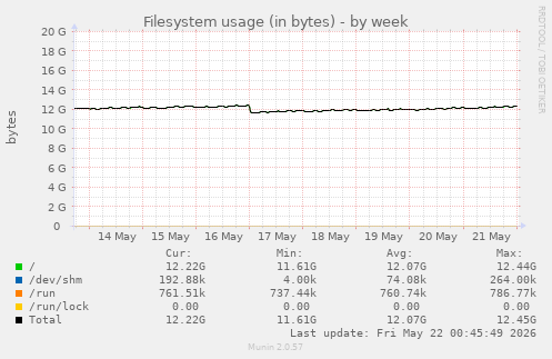 Filesystem usage (in bytes)