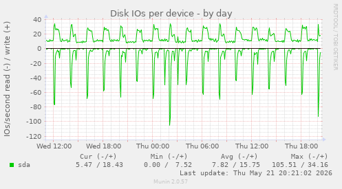Disk IOs per device