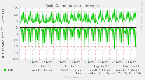 Disk IOs per device