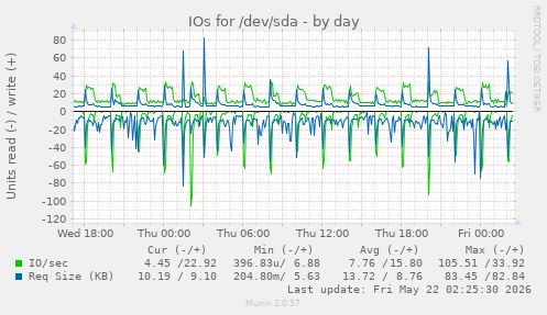 IOs for /dev/sda