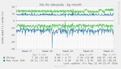 monthly graph