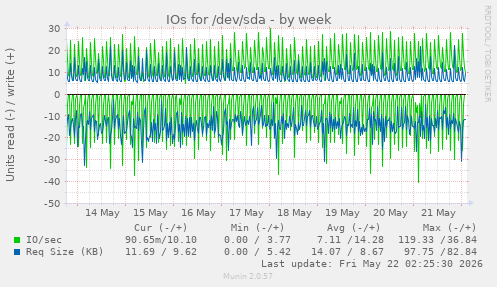 IOs for /dev/sda