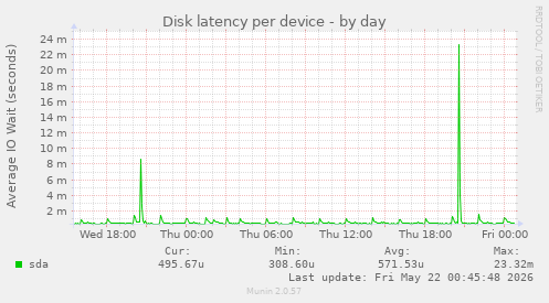 Disk latency per device