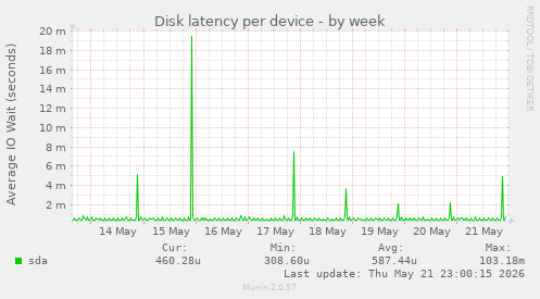 Disk latency per device