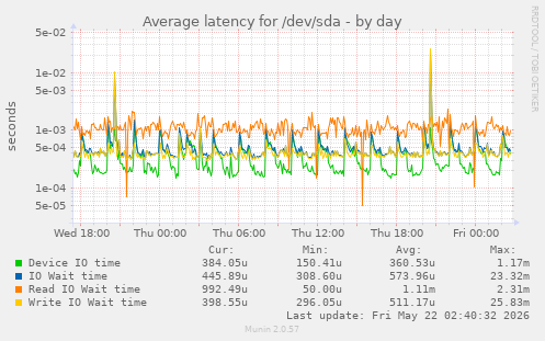 Average latency for /dev/sda