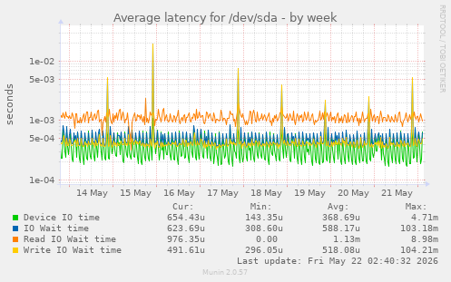 Average latency for /dev/sda
