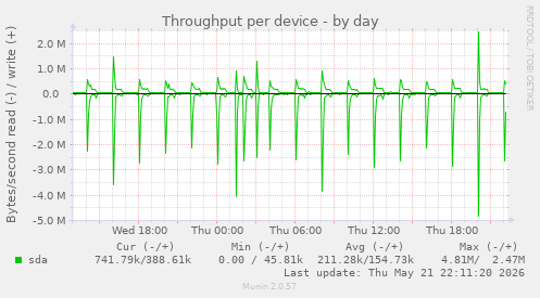 Throughput per device