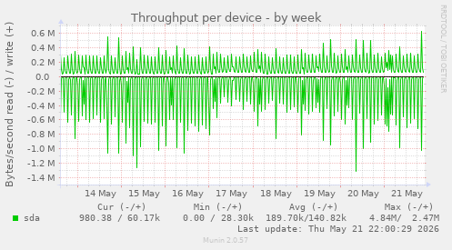Throughput per device